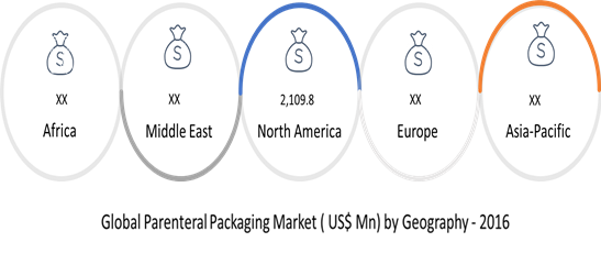 parenteral packaging market